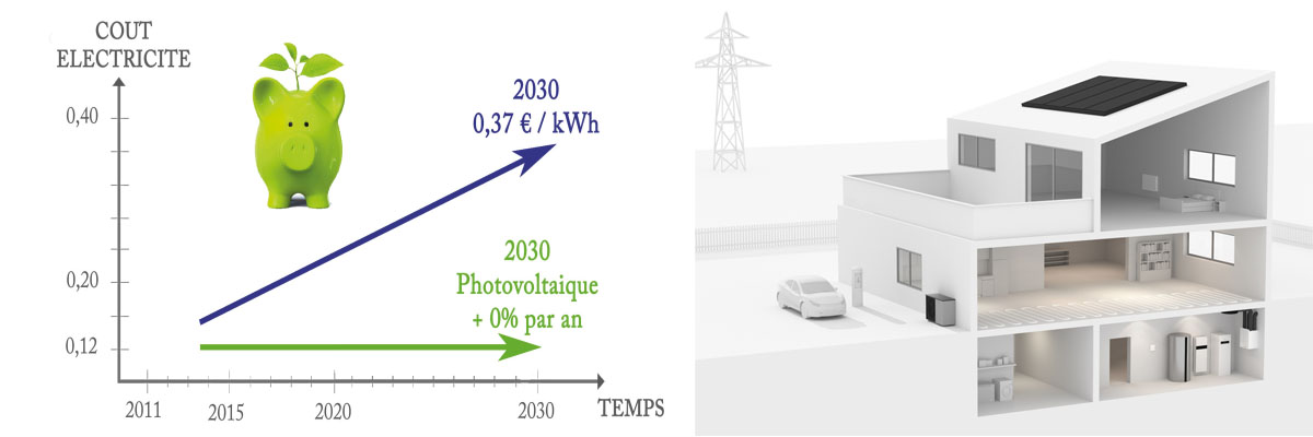 Photovoltaïque autoconsommation électrique